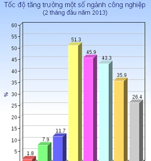IPI in Feb. & Jan 2013 (Source: General Statistic Office)